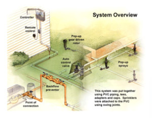 irrigation system plan and design